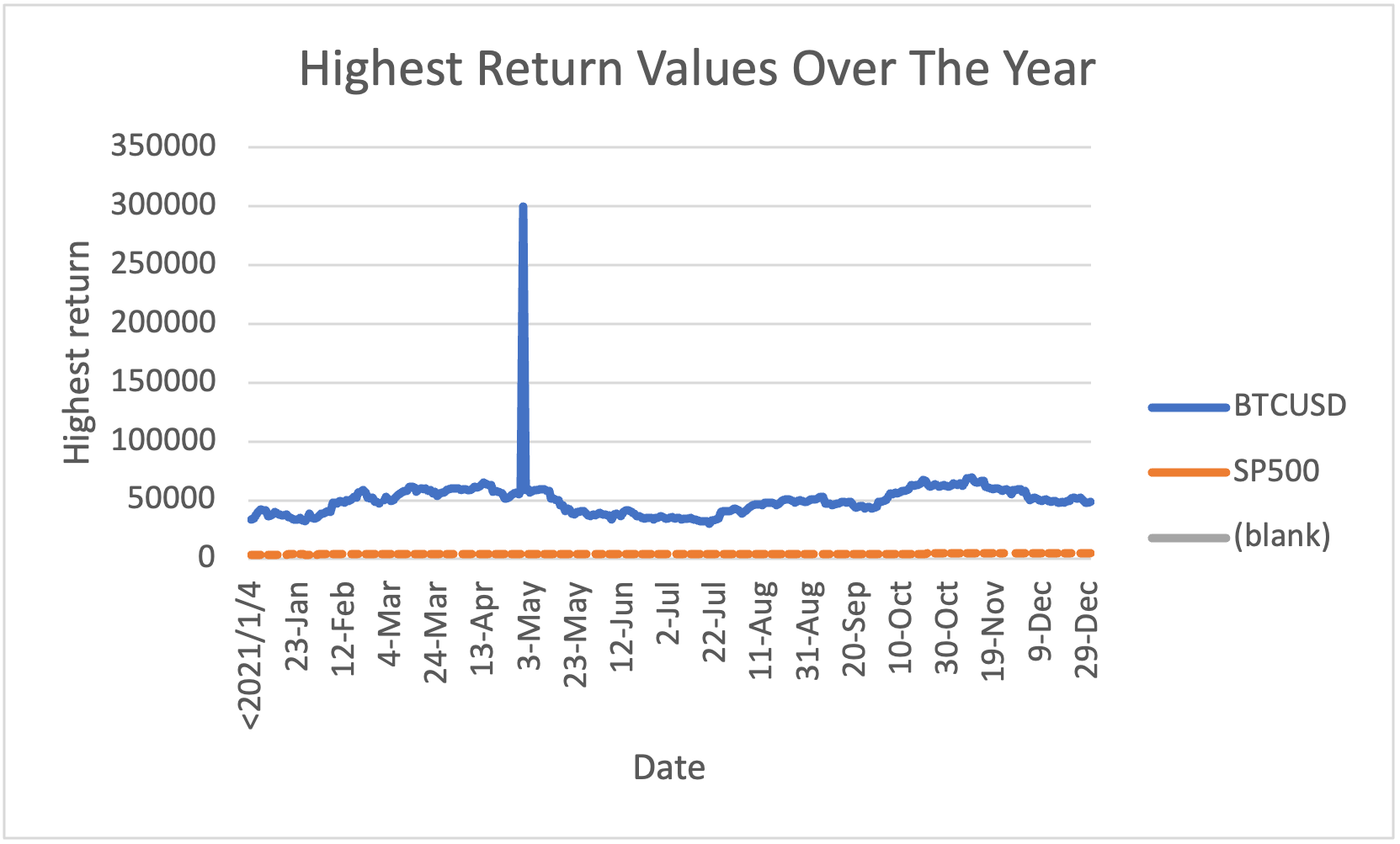 Daily high returns line graph